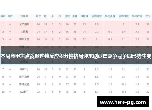 本周意甲焦点战掀连锁反应积分榜格局迎来剧烈震荡争冠争四形势生变 本周意甲焦点战掀连锁反应积分榜格局迎来剧烈震荡争冠争四形势生变
