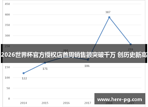 2026世界杯官方授权店首周销售额突破千万 创历史新高 2026世界杯官方授权店首周销售额突破千万 创历史新高